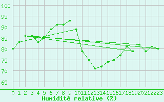 Courbe de l'humidit relative pour Scill (79)