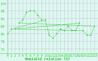 Courbe de l'humidit relative pour Bares