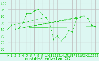 Courbe de l'humidit relative pour Krems