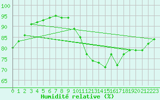 Courbe de l'humidit relative pour Nonaville (16)