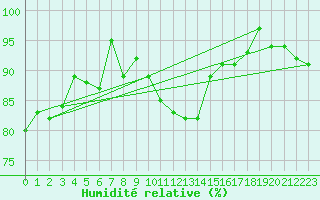 Courbe de l'humidit relative pour Chateau-d-Oex