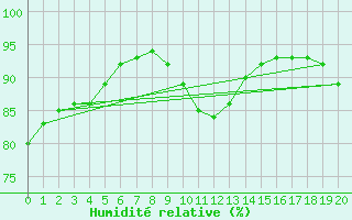 Courbe de l'humidit relative pour Jou-ls-Tours (37)