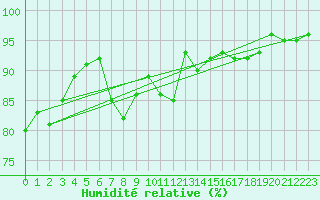 Courbe de l'humidit relative pour Vannes-Sn (56)