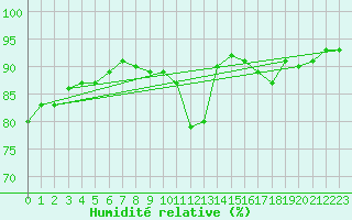 Courbe de l'humidit relative pour Koszalin
