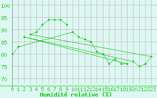 Courbe de l'humidit relative pour Pordic (22)