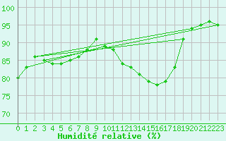 Courbe de l'humidit relative pour Nancy - Essey (54)
