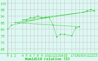 Courbe de l'humidit relative pour Charleroi (Be)