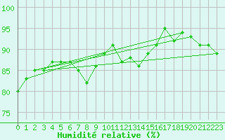 Courbe de l'humidit relative pour Orkdal Thamshamm