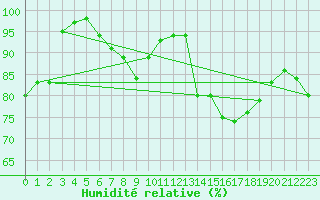 Courbe de l'humidit relative pour Doberlug-Kirchhain