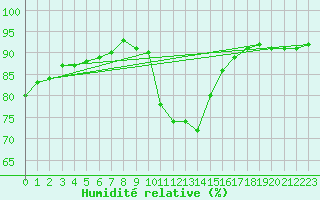 Courbe de l'humidit relative pour Nostang (56)