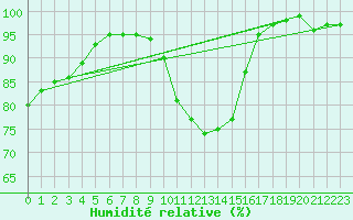 Courbe de l'humidit relative pour Coleshill