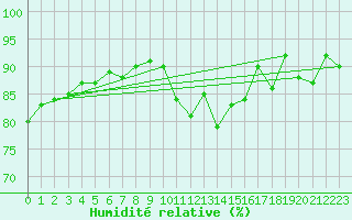 Courbe de l'humidit relative pour Bourges (18)