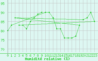 Courbe de l'humidit relative pour Tours (37)