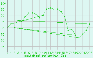 Courbe de l'humidit relative pour Sausseuzemare-en-Caux (76)