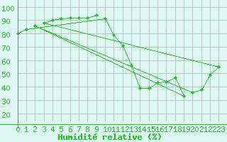 Courbe de l'humidit relative pour Millau (12)