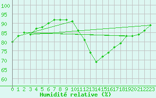 Courbe de l'humidit relative pour Cap de la Hve (76)