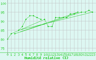 Courbe de l'humidit relative pour Prabichl