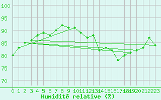 Courbe de l'humidit relative pour Millau - Soulobres (12)