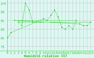 Courbe de l'humidit relative pour Kittila Sammaltunturi