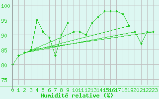 Courbe de l'humidit relative pour Erne (53)