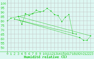 Courbe de l'humidit relative pour Monte Cimone