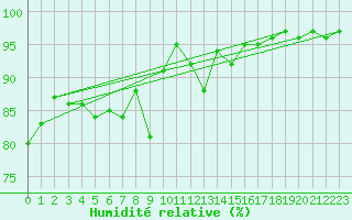 Courbe de l'humidit relative pour Saint-Nazaire (44)