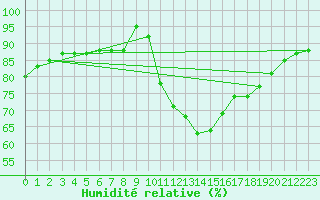 Courbe de l'humidit relative pour Saint-Brevin (44)
