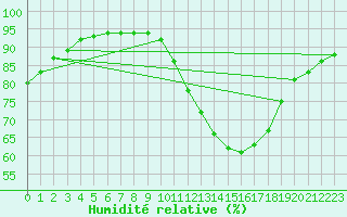 Courbe de l'humidit relative pour La Roche-sur-Yon (85)