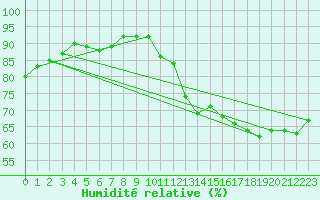 Courbe de l'humidit relative pour Nantes (44)