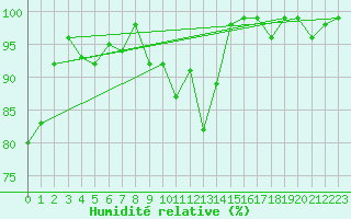 Courbe de l'humidit relative pour Oron (Sw)