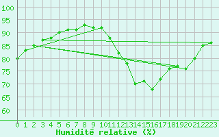 Courbe de l'humidit relative pour Sorcy-Bauthmont (08)