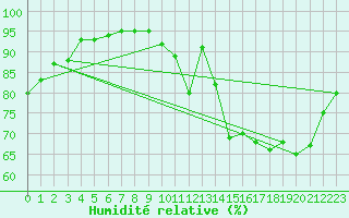 Courbe de l'humidit relative pour Lagny-sur-Marne (77)