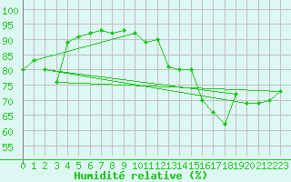 Courbe de l'humidit relative pour Saint-Girons (09)