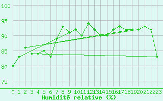 Courbe de l'humidit relative pour Susendal-Bjormo