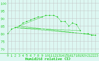 Courbe de l'humidit relative pour Sainte-Genevive-des-Bois (91)