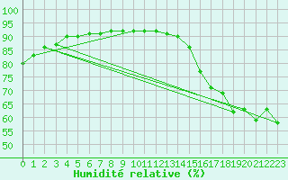 Courbe de l'humidit relative pour Melita, Man