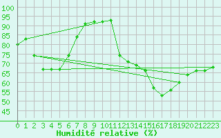 Courbe de l'humidit relative pour Lyon - Bron (69)