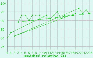 Courbe de l'humidit relative pour La Beaume (05)