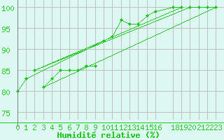 Courbe de l'humidit relative pour Sao Gabriel