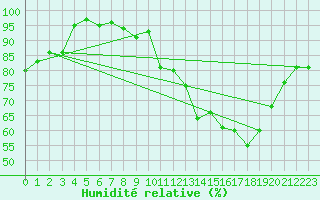 Courbe de l'humidit relative pour Angers-Marc (49)