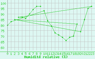 Courbe de l'humidit relative pour Gander Airport Cs