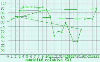 Courbe de l'humidit relative pour Lhospitalet (46)