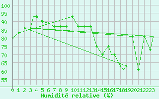 Courbe de l'humidit relative pour Beckley, Raleigh County Memorial Airport