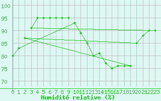 Courbe de l'humidit relative pour Deuselbach