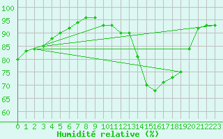 Courbe de l'humidit relative pour Langres (52) 