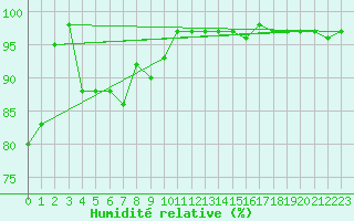 Courbe de l'humidit relative pour Capel Curig