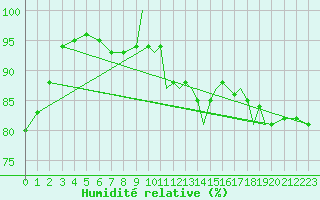 Courbe de l'humidit relative pour Shoream (UK)