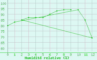 Courbe de l'humidit relative pour Valenca