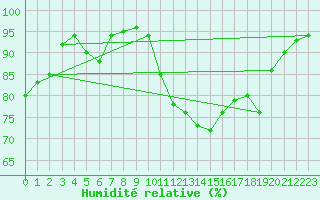 Courbe de l'humidit relative pour Laval (53)