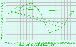 Courbe de l'humidit relative pour Bourges (18)